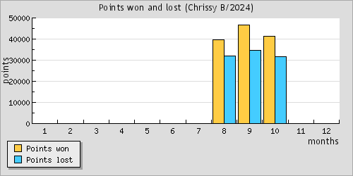 Points won and lost