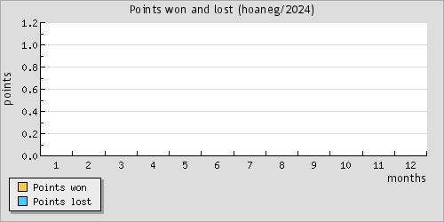 Points won and lost