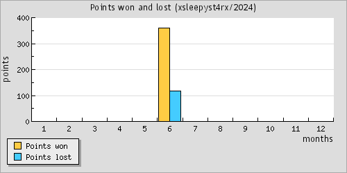 Points won and lost