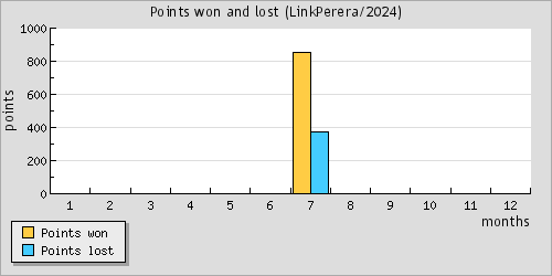 Points won and lost