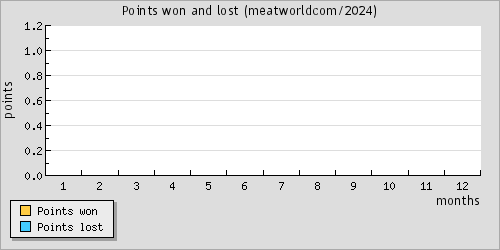 Points won and lost