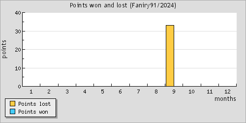 Points won and lost