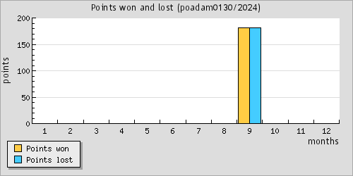 Points won and lost