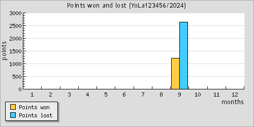 Points won and lost