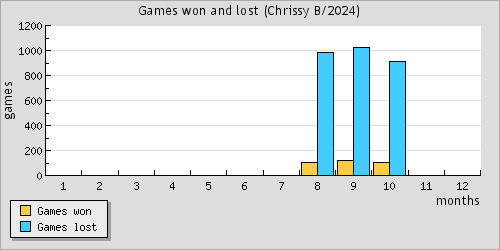 Games won and lost