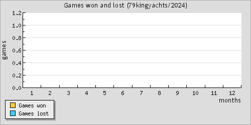 Games won and lost