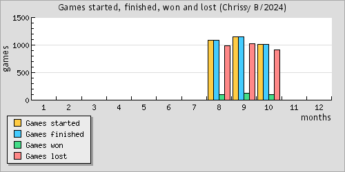 Games started, finished, won and lost