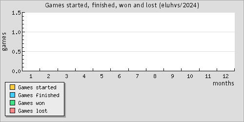 Games started, finished, won and lost