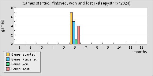 Games started, finished, won and lost