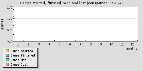 Games started, finished, won and lost