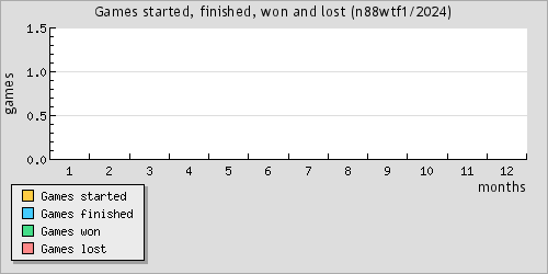 Games started, finished, won and lost