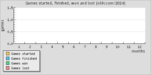 Games started, finished, won and lost