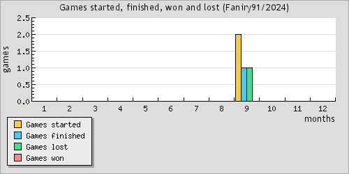 Games started, finished, won and lost