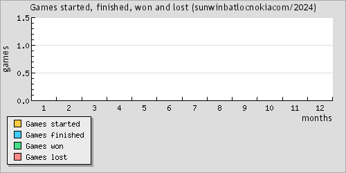 Games started, finished, won and lost
