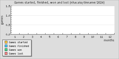 Games started, finished, won and lost
