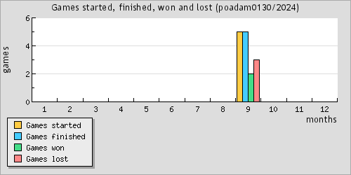 Games started, finished, won and lost