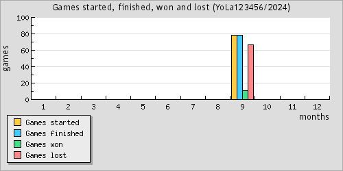 Games started, finished, won and lost