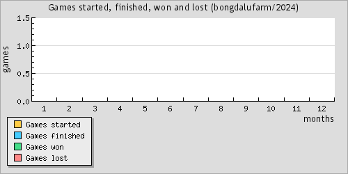Games started, finished, won and lost