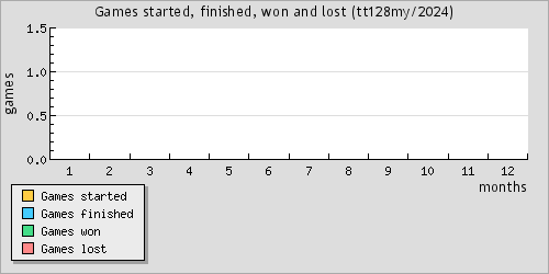 Games started, finished, won and lost