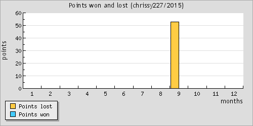 Points won and lost