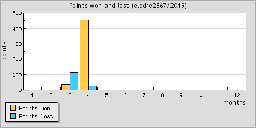 Points won and lost