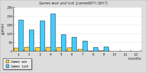 Games won and lost