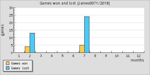 Games won and lost