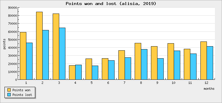 Points won and lost