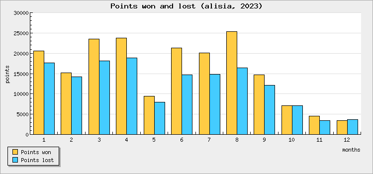 Points won and lost