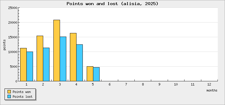 Points won and lost