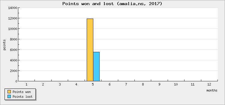 Points won and lost