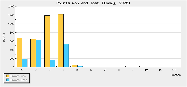 Points won and lost