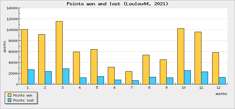 Points won and lost