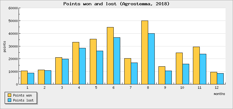 Points won and lost