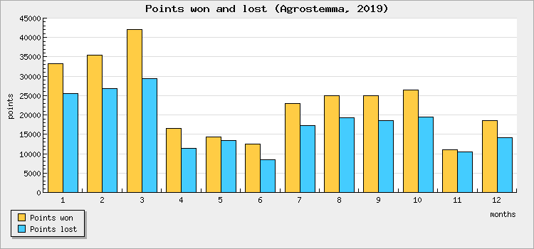 Points won and lost