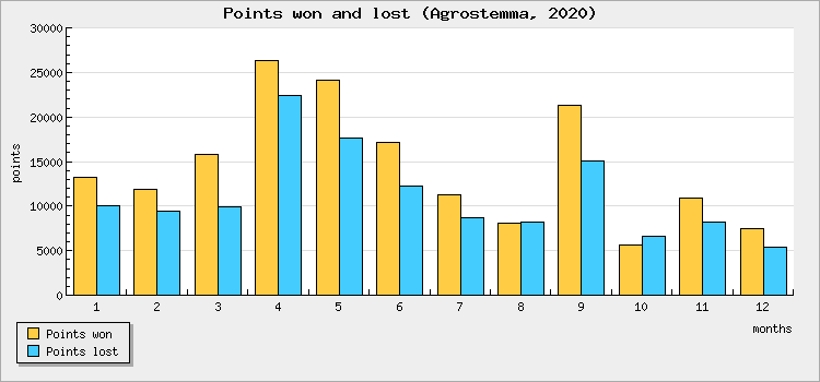 Points won and lost