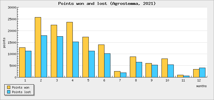 Points won and lost