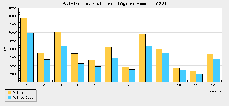 Points won and lost