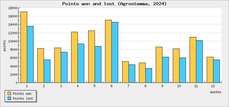 Points won and lost
