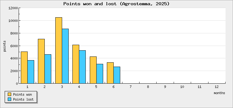 Points won and lost