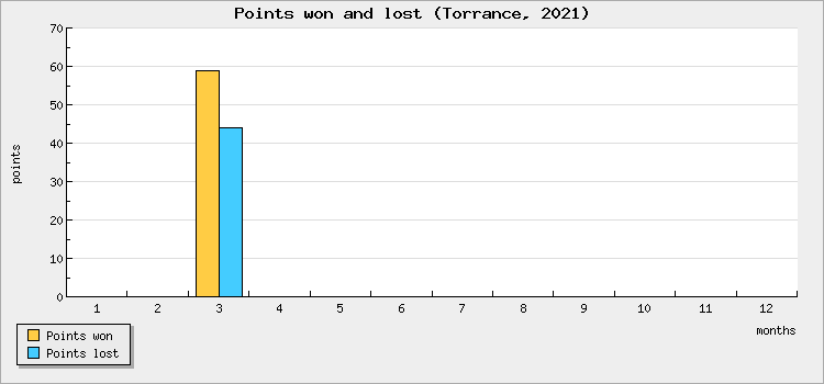 Points won and lost