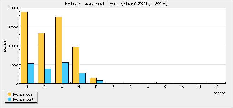 Points won and lost