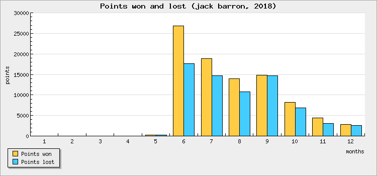 Points won and lost