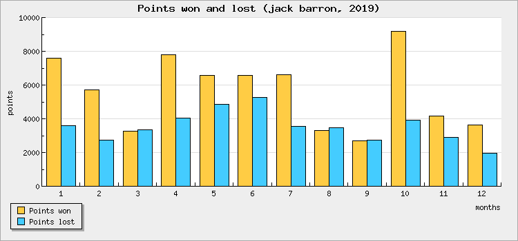 Points won and lost