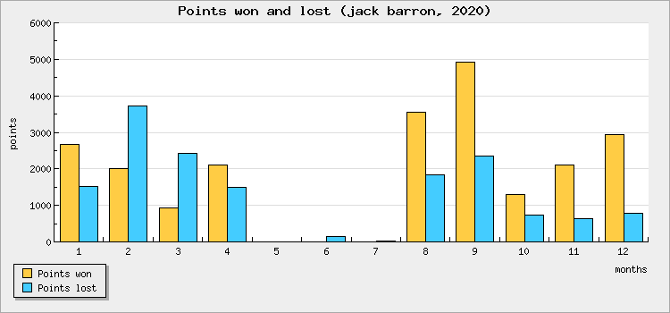 Points won and lost