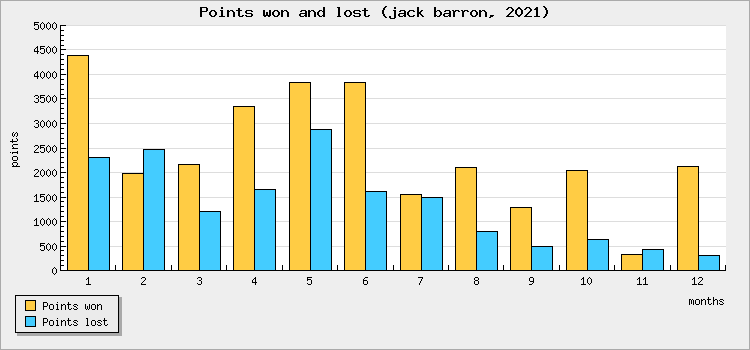 Points won and lost