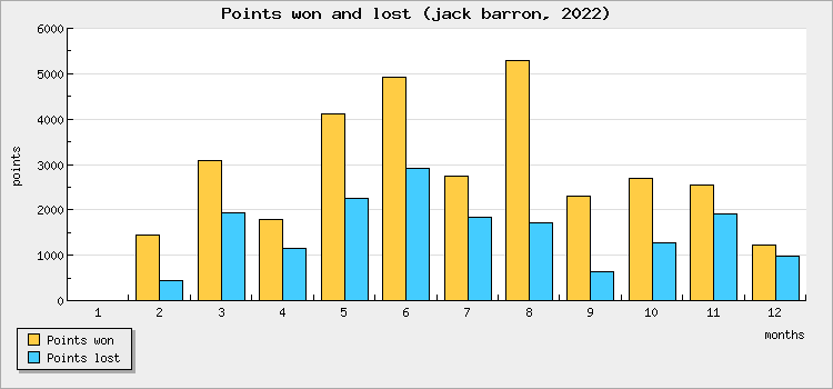 Points won and lost