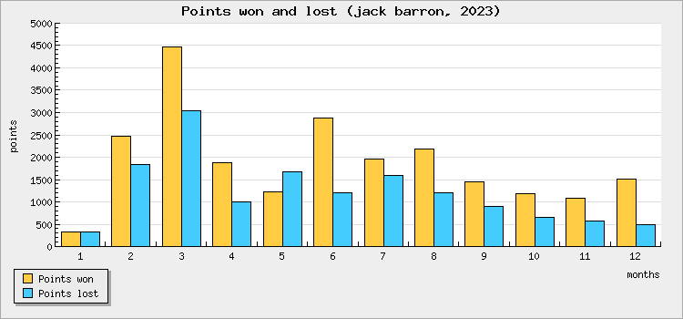 Points won and lost