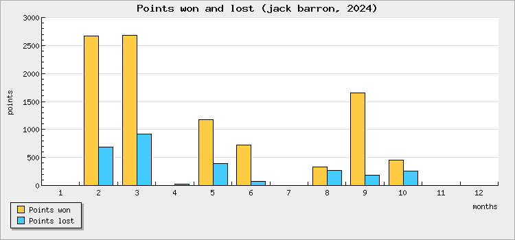 Points won and lost