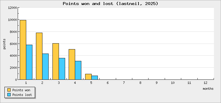 Points won and lost